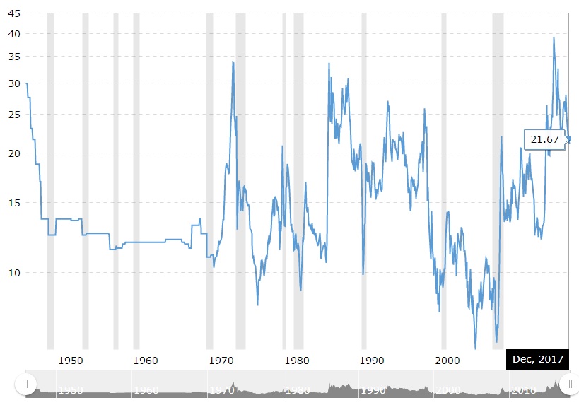 Oil Ratio Chart A Visual Reference of Charts Chart Master